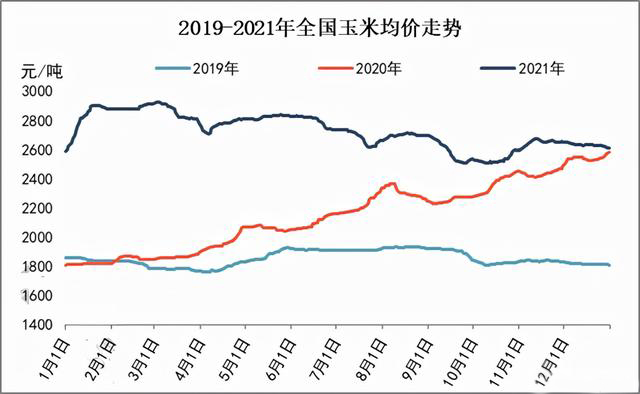 玉米供求關系影響著價格,2022年我國玉米播種面積和產量或將持續增加(圖3) 玉米供求關系影響著價格,2022年我國玉米播種面積和產量或將持續增加(圖3)